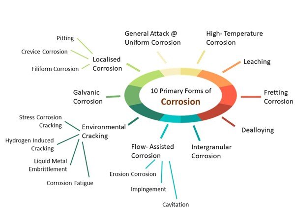 Corrosion - A serious Matter - Picture 2