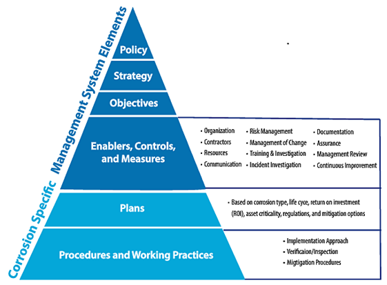 Corrosion management for asset integrity