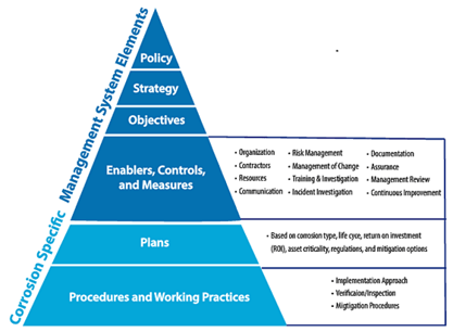 NACE IMPACT PLUS Content Management System Pyramid 