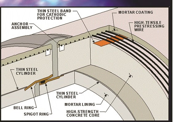 prestressed concrete cylinder pipes